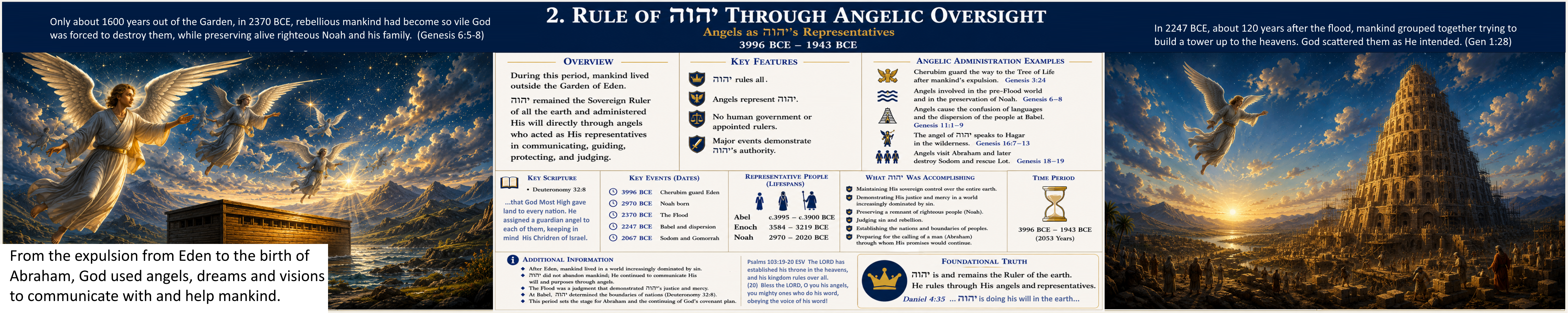 God's rule by angels!