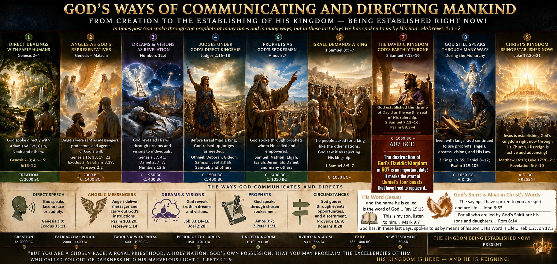 Gods way of dealing with mankind.